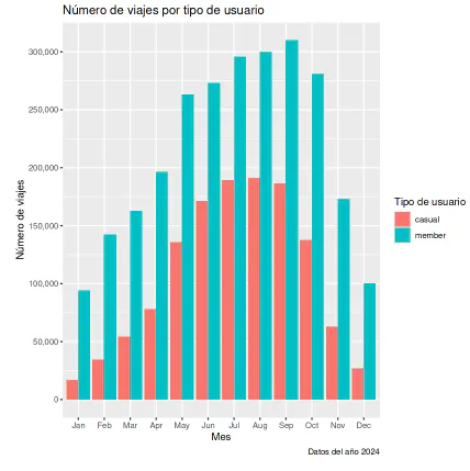 Chicago Bycicle Data Analysis