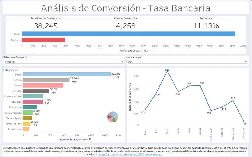 Análisis de campaña de marketing bancario