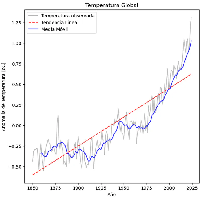 Análisis de tendencias climáticas globales (1850-2024)